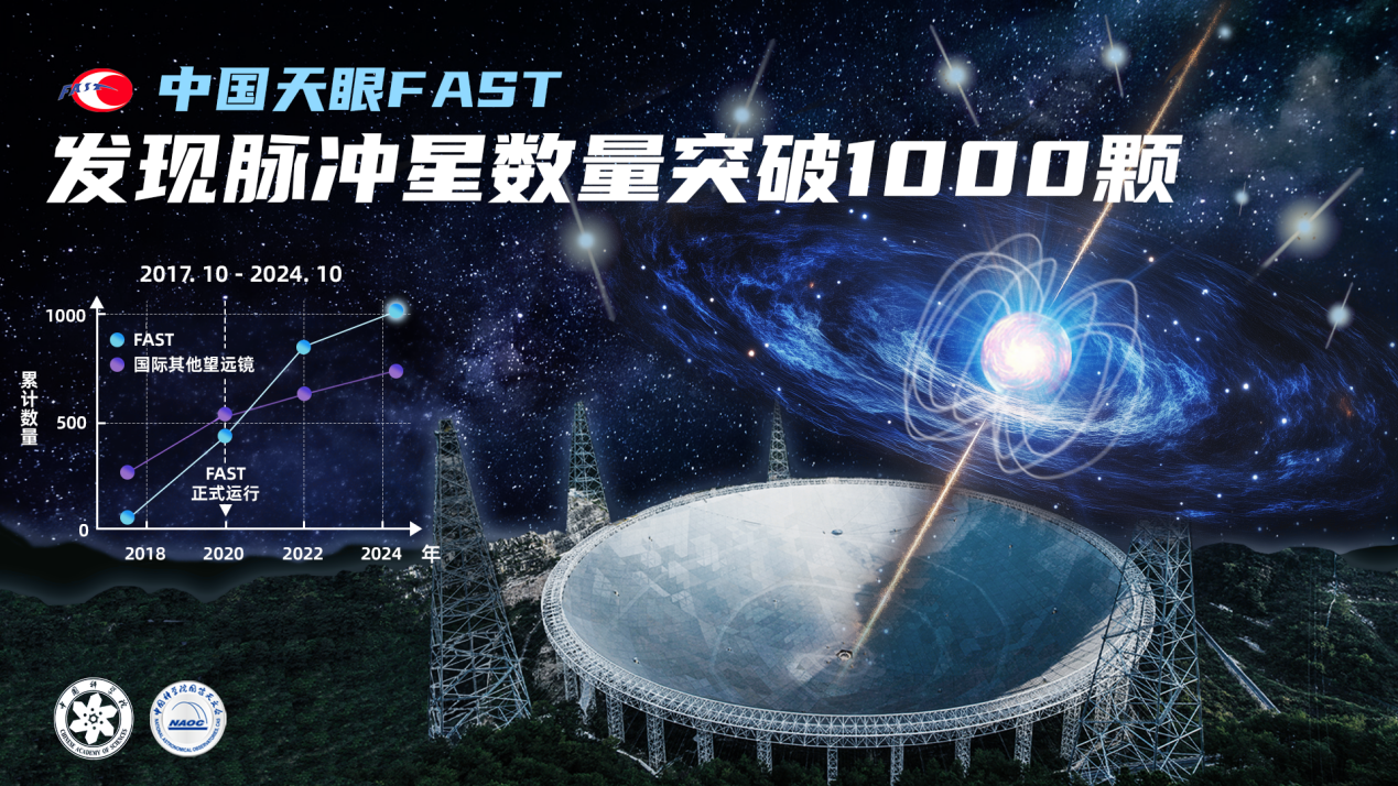 宇宙新征程｜FAST发现脉冲星数量破千颗